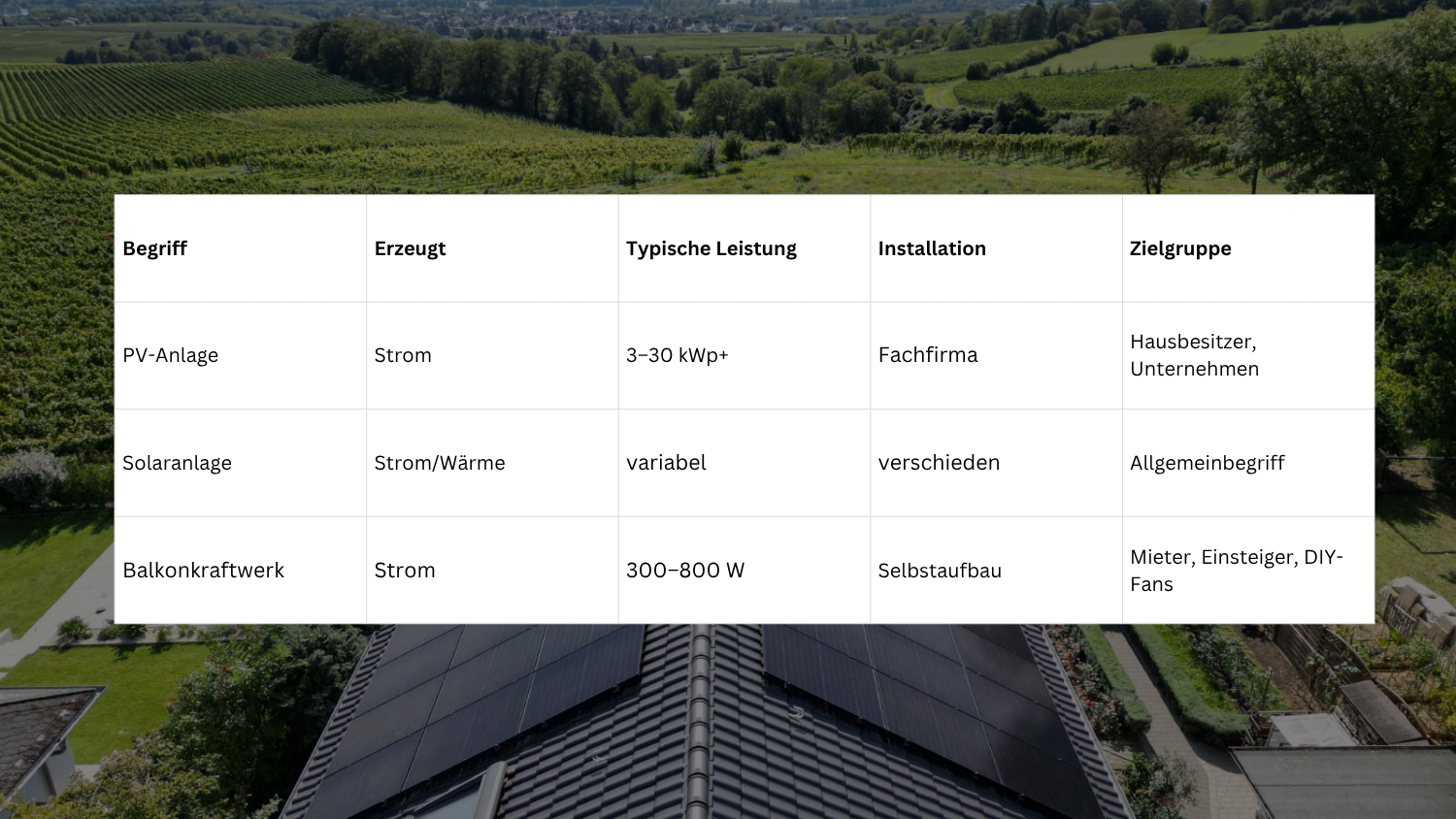 Gegenüberstellung von PV-Anlage, Solaranlage und Balkonkraftwerk